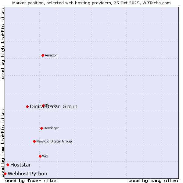 Market position of DigitalOcean Group vs. Hoststar vs. Webhost Python