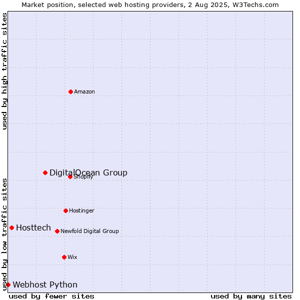 Market position of DigitalOcean Group vs. Hosttech vs. Webhost Python
