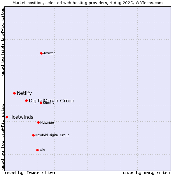 Market position of DigitalOcean Group vs. Netlify vs. Hostwinds