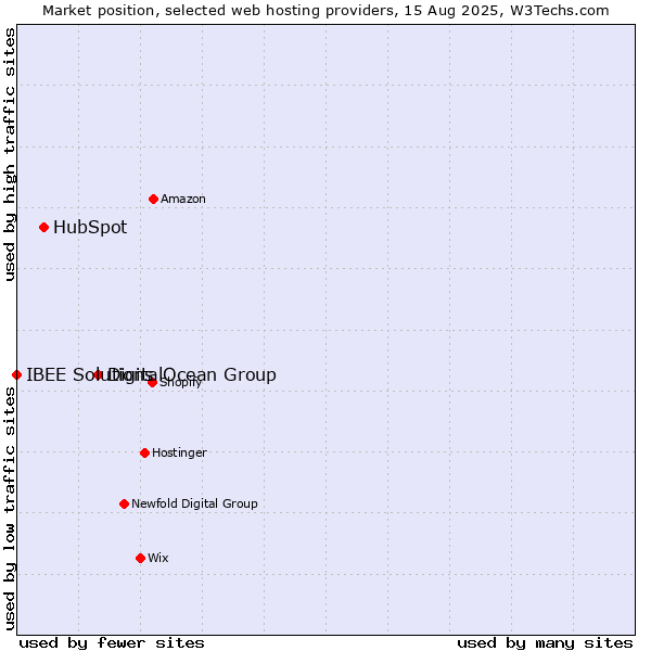 Market position of DigitalOcean Group vs. HubSpot vs. IBEE Solutions