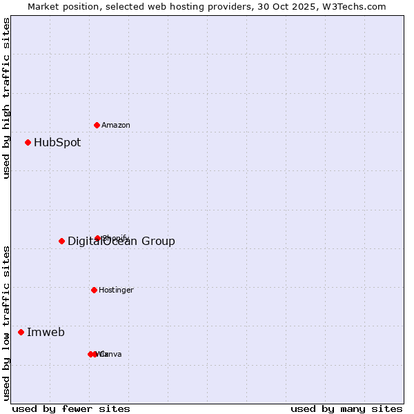 Market position of DigitalOcean Group vs. HubSpot vs. Imweb