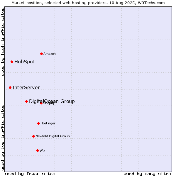 Market position of DigitalOcean Group vs. HubSpot vs. InterServer