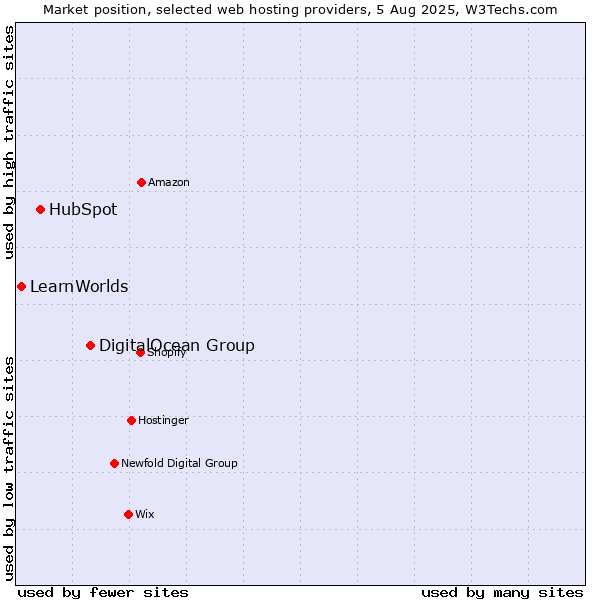 Market position of DigitalOcean Group vs. HubSpot vs. LearnWorlds