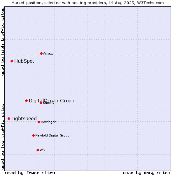 Market position of DigitalOcean Group vs. HubSpot vs. Lightspeed