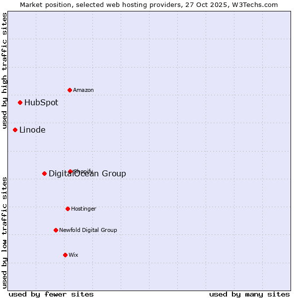 Market position of DigitalOcean Group vs. HubSpot vs. Linode