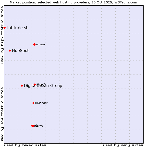 Market position of DigitalOcean Group vs. HubSpot vs. Latitude.sh