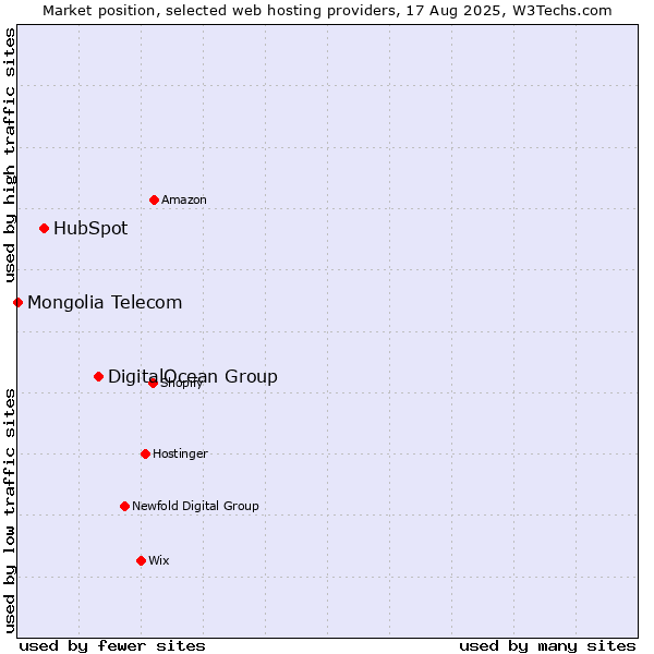 Market position of DigitalOcean Group vs. HubSpot vs. Mongolia Telecom