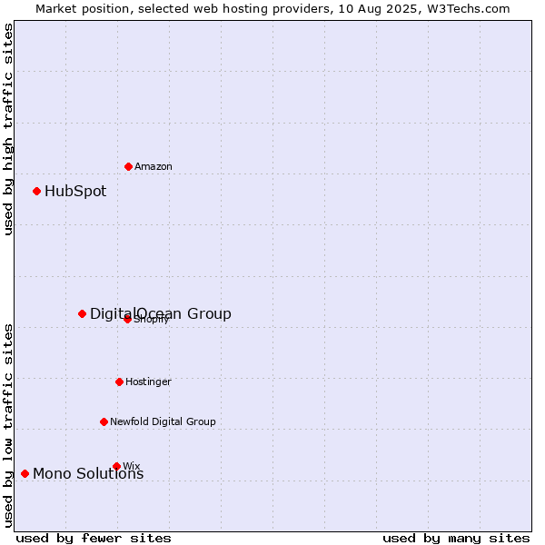 Market position of DigitalOcean Group vs. HubSpot vs. Mono Solutions