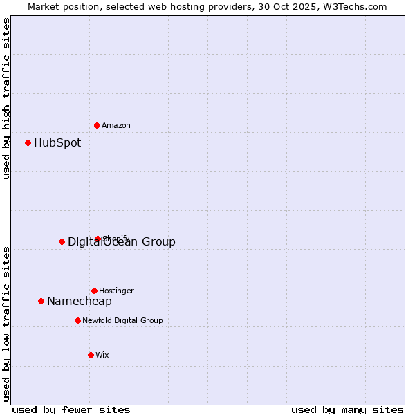 Market position of DigitalOcean Group vs. Namecheap vs. HubSpot