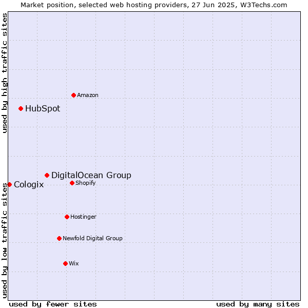 Market position of DigitalOcean Group vs. HubSpot vs. Cologix