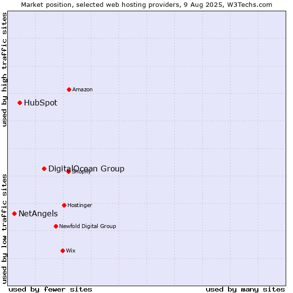 Market position of DigitalOcean Group vs. HubSpot vs. NetAngels