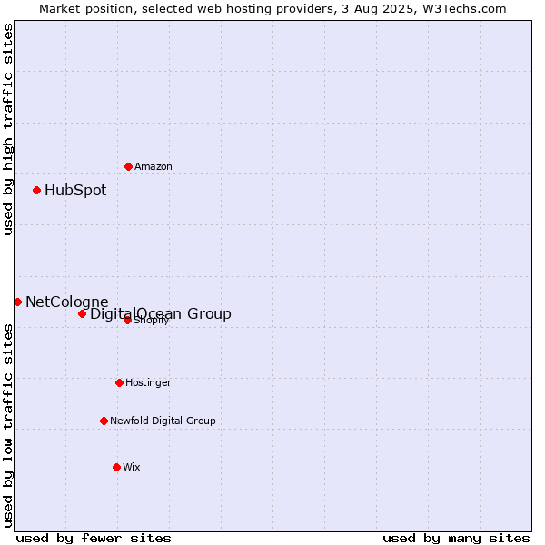 Market position of DigitalOcean Group vs. HubSpot vs. NetCologne
