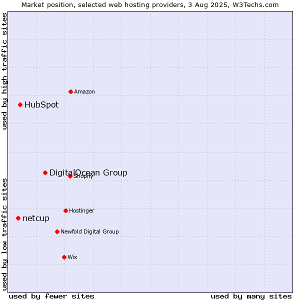 Market position of DigitalOcean Group vs. HubSpot vs. netcup