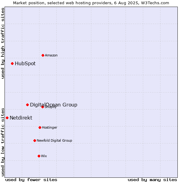 Market position of DigitalOcean Group vs. HubSpot vs. Netdirekt