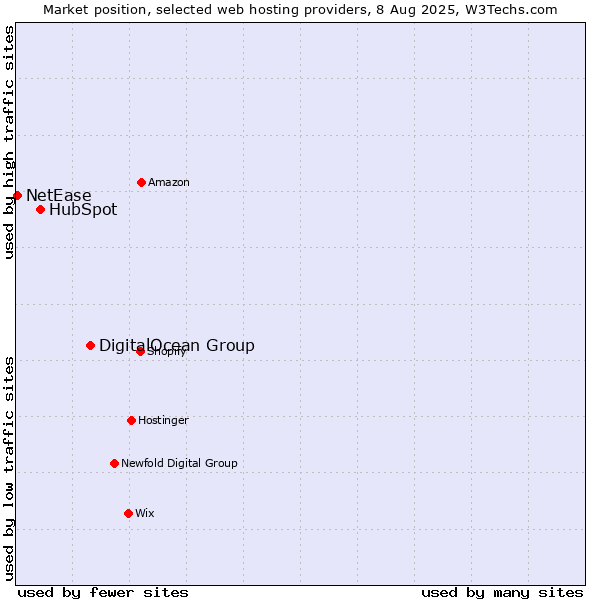Market position of DigitalOcean Group vs. HubSpot vs. NetEase