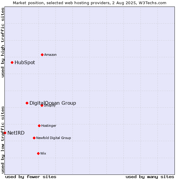 Market position of DigitalOcean Group vs. HubSpot vs. NetIRD