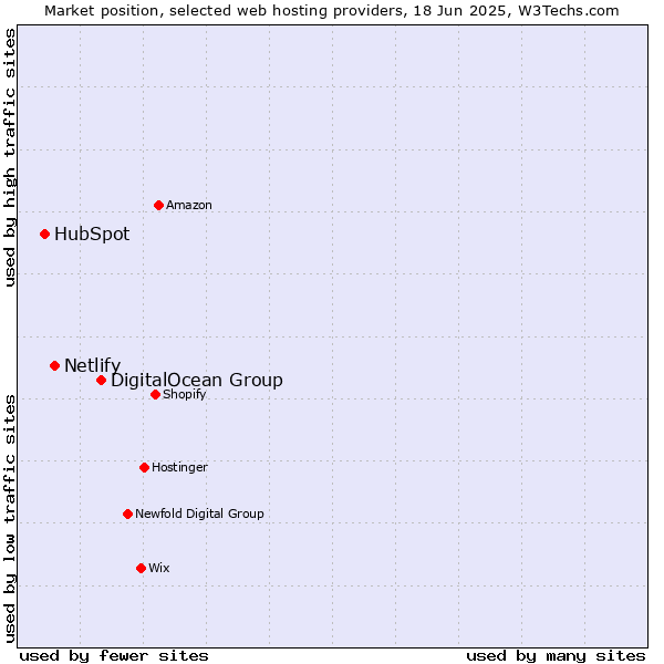 Market position of DigitalOcean Group vs. Netlify vs. HubSpot