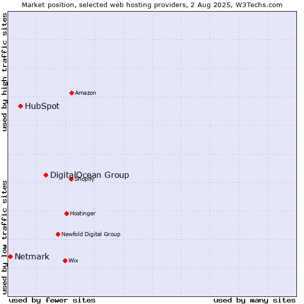Market position of DigitalOcean Group vs. HubSpot vs. Netmark