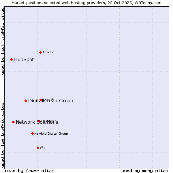 Market position of DigitalOcean Group vs. Network Solutions vs. HubSpot
