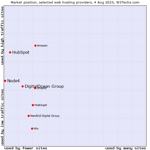 Market position of DigitalOcean Group vs. HubSpot vs. Node4