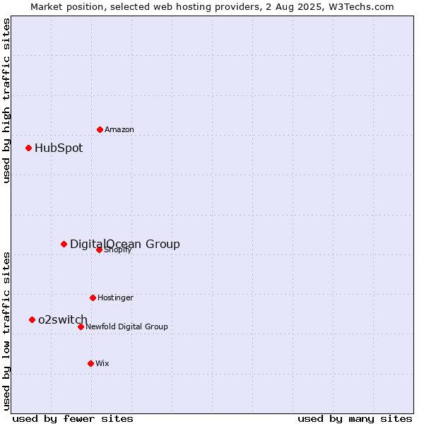 Market position of DigitalOcean Group vs. o2switch vs. HubSpot