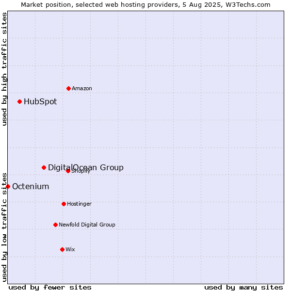 Market position of DigitalOcean Group vs. HubSpot vs. Octenium