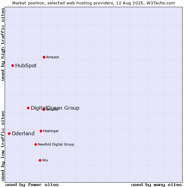 Market position of DigitalOcean Group vs. HubSpot vs. Oderland