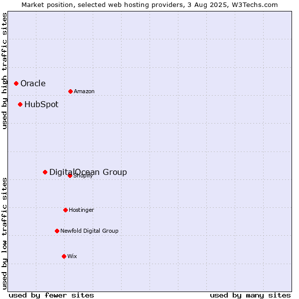 Market position of DigitalOcean Group vs. HubSpot vs. Oracle