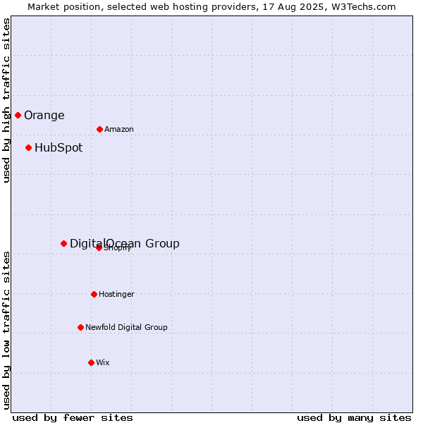 Market position of DigitalOcean Group vs. HubSpot vs. Orange