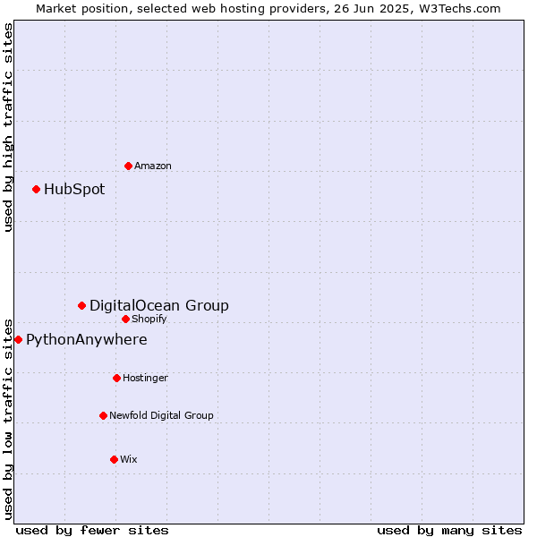 Market position of DigitalOcean Group vs. HubSpot vs. PythonAnywhere