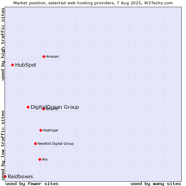 Market position of DigitalOcean Group vs. HubSpot vs. Raidboxes