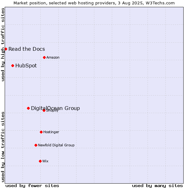 Market position of DigitalOcean Group vs. HubSpot vs. Read the Docs
