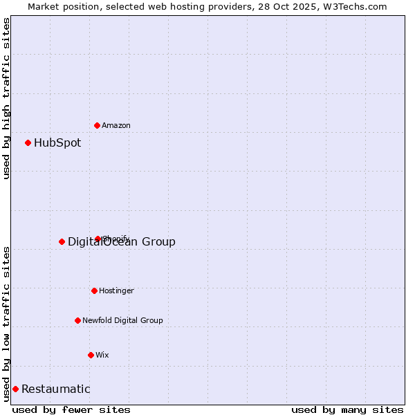Market position of DigitalOcean Group vs. HubSpot vs. Restaumatic