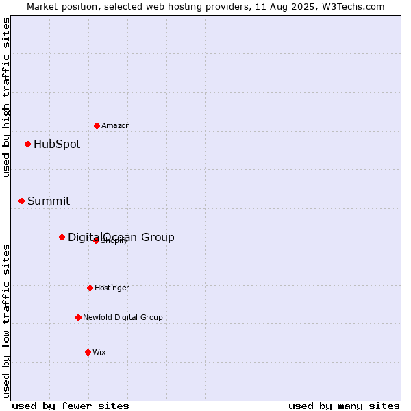 Market position of DigitalOcean Group vs. HubSpot vs. Summit