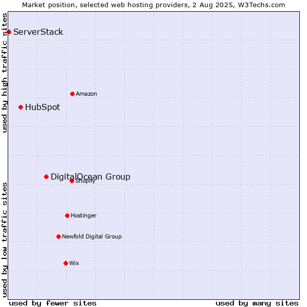 Market position of DigitalOcean Group vs. HubSpot vs. ServerStack