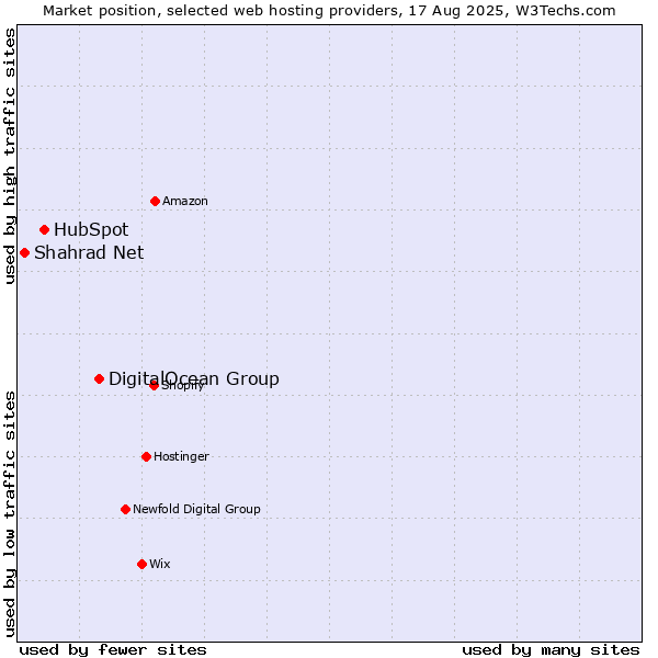 Market position of DigitalOcean Group vs. HubSpot vs. Shahrad Net