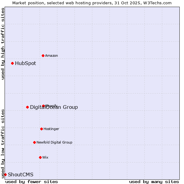 Market position of DigitalOcean Group vs. HubSpot vs. ShoutCMS