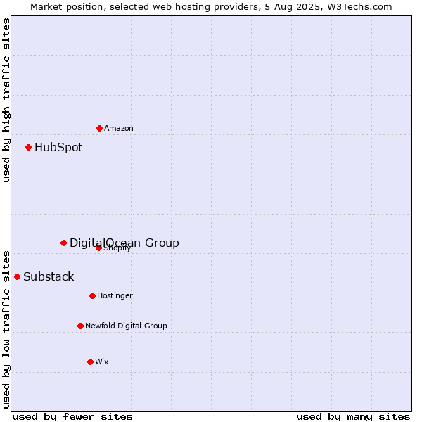 Market position of DigitalOcean Group vs. HubSpot vs. Substack