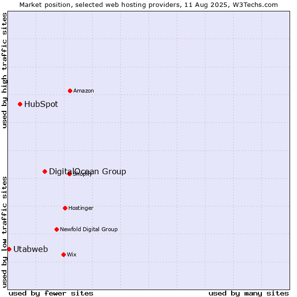 Market position of DigitalOcean Group vs. HubSpot vs. Utabweb