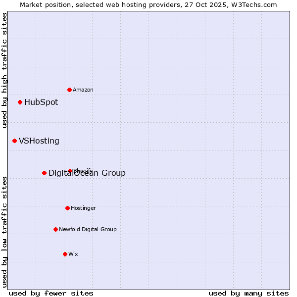 Market position of DigitalOcean Group vs. HubSpot vs. VSHosting