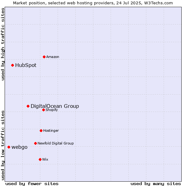 Market position of DigitalOcean Group vs. HubSpot vs. webgo