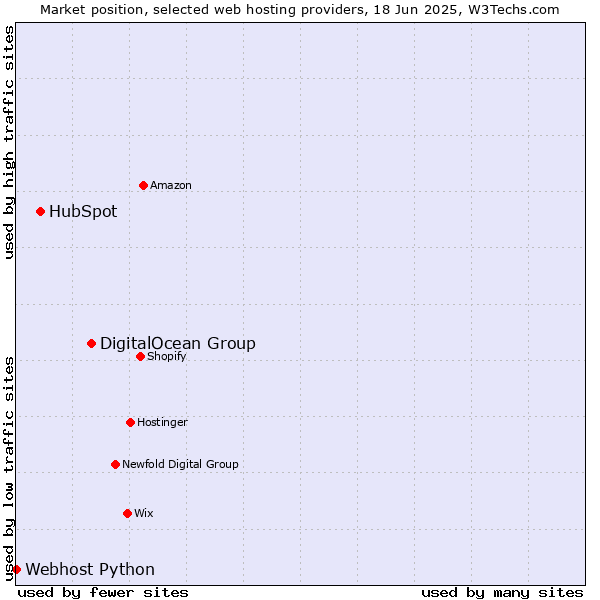 Market position of DigitalOcean Group vs. HubSpot vs. Webhost Python