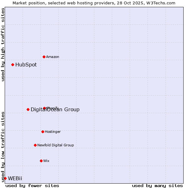 Market position of DigitalOcean Group vs. HubSpot vs. WEBii