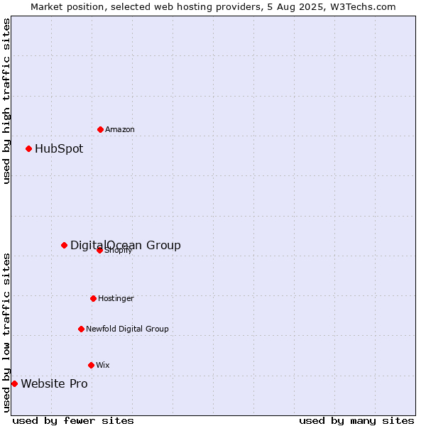 Market position of DigitalOcean Group vs. HubSpot vs. Website Pro