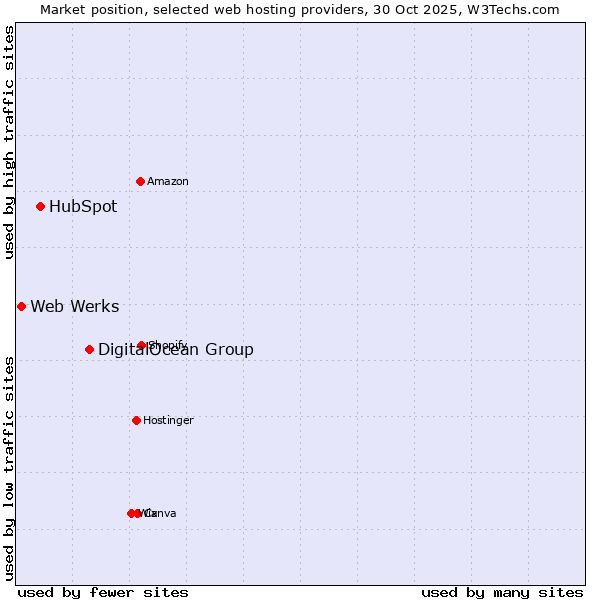 Market position of DigitalOcean Group vs. HubSpot vs. Web Werks