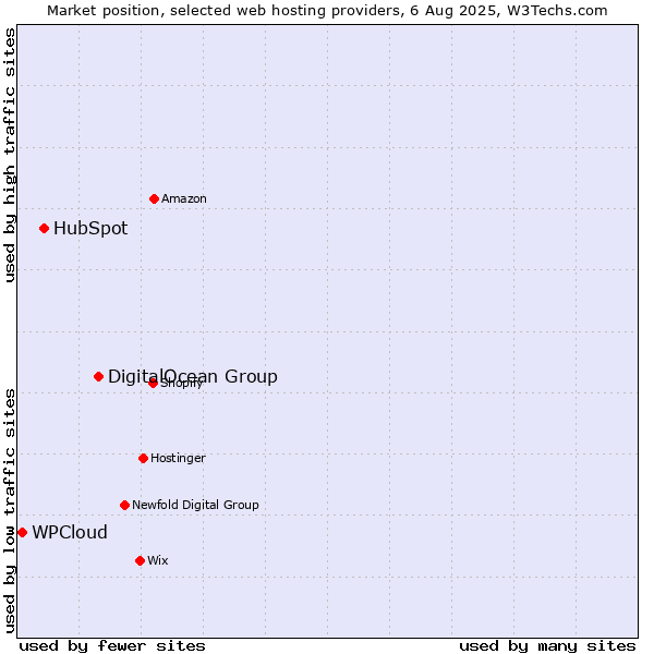 Market position of DigitalOcean Group vs. HubSpot vs. WPCloud