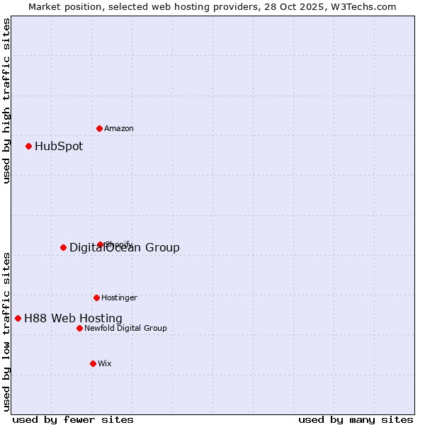 Market position of DigitalOcean Group vs. HubSpot vs. H88 Web Hosting