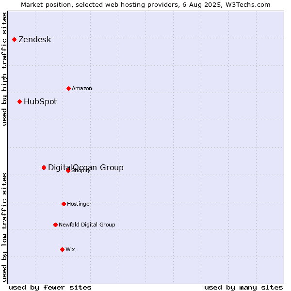 Market position of DigitalOcean Group vs. HubSpot vs. Zendesk