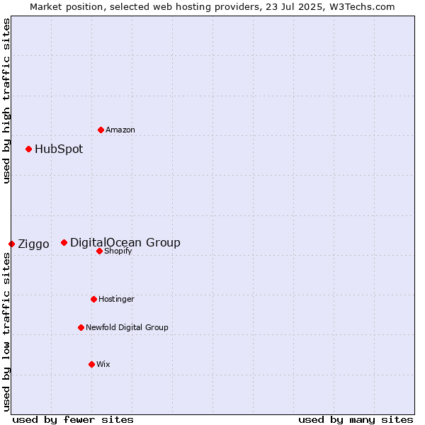 Market position of DigitalOcean Group vs. HubSpot vs. Ziggo
