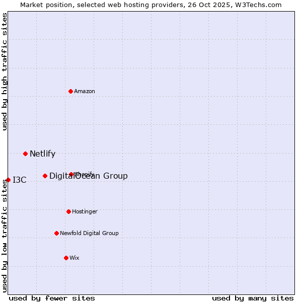 Market position of DigitalOcean Group vs. Netlify vs. I3C